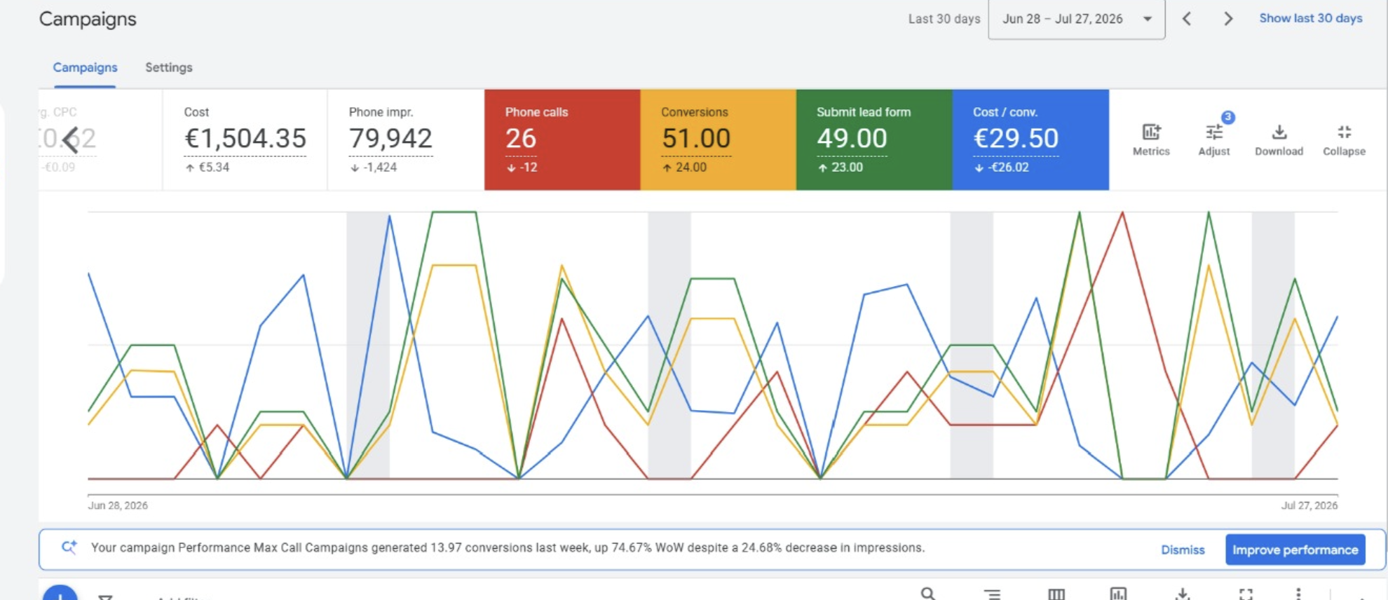 Google Ads account for All Drives And Patios showing 26 phone calls, 51 conversions and €29.50 cost per conversion in 30 days
